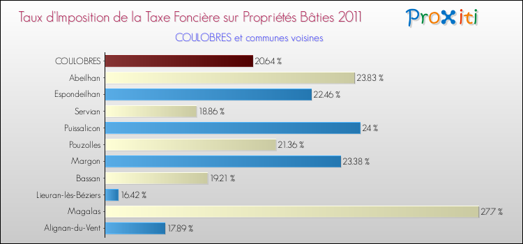 Taux d'imposition de la taxe foncière sur le bati 2011 pour COULOBRES et les communes proches Comparaison des taux d'imposition de la taxe foncière sur le bati 2011 pour COULOBRES et les communes voisines