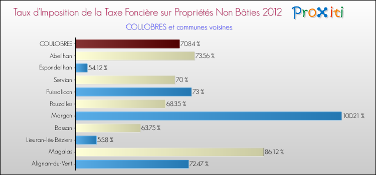 Taux d'imposition de la taxe foncière sur les immeubles et terrains non batis 2012 pour COULOBRES et les communes proches Comparaison des taux d'imposition de la taxe foncière sur les immeubles et terrains non batis 2012 pour COULOBRES et les communes voisines