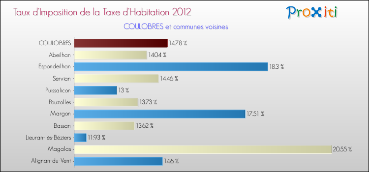 Taux d'imposition de la taxe d'habitation 2012 pour COULOBRES et les communes proches Comparaison des taux d'imposition de la taxe d'habitation 2012 pour COULOBRES et les communes voisines