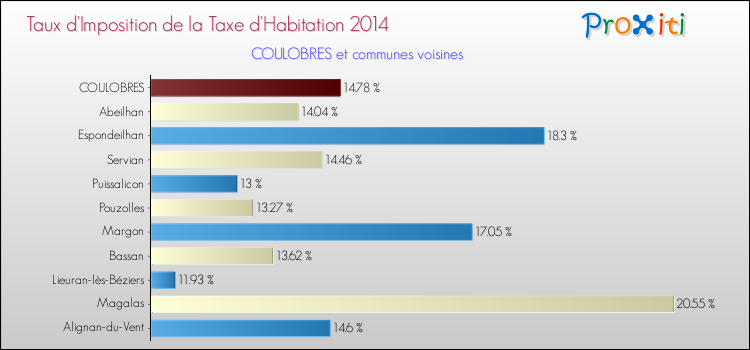 Taux d'imposition de la taxe d'habitation 2014 pour COULOBRES et les communes proches Comparaison des taux d'imposition de la taxe d'habitation 2014 pour COULOBRES et les communes voisines
