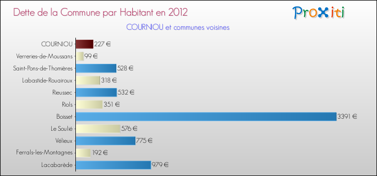 Dette par habitant de la commune en 2012 pour COURNIOU et les communes proches Comparaison de la dette par habitant de la commune en 2012 pour COURNIOU et les communes voisines