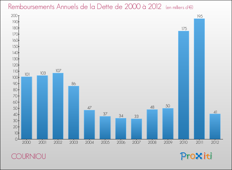 Evolution de l'annuité de la dette pour la commune de COURNIOU de 2000 à 2012 Annuités de la dette pour COURNIOU de 2000 à 2012