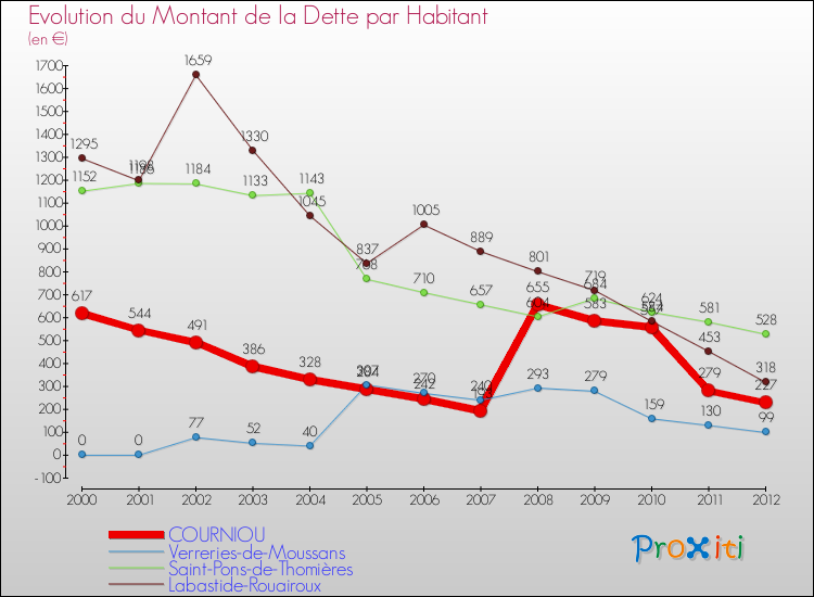 Evolution de la dette par habitant pour la commune de COURNIOU et les communes proches de 2000 à 2012 Comparaison de la dette par habitant pour COURNIOU et les communes voisines de 2000 à 2012