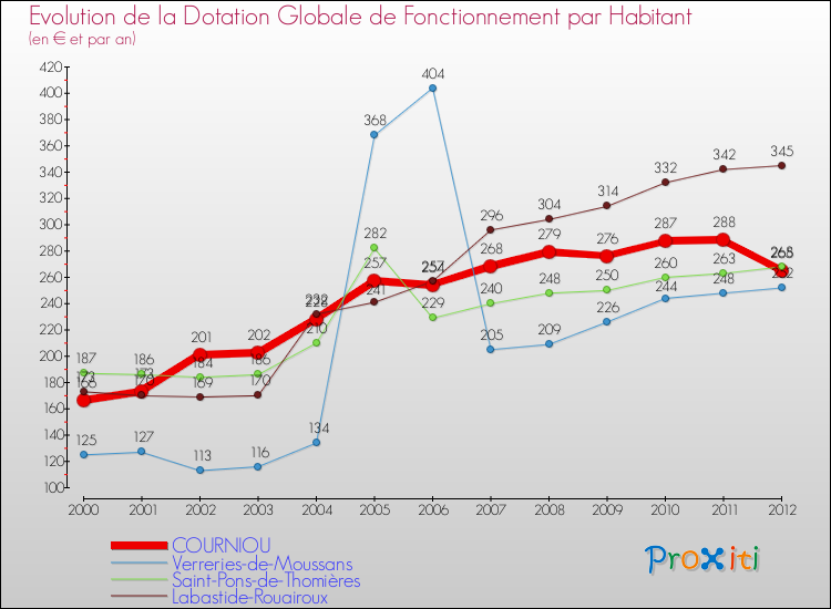 Evolution et montant de la dotation globale de fonctionnement par Habitant pour COURNIOU et les communes proches Comparaison des dotations globales de fonctionnement par habitant pour COURNIOU et les communes voisines