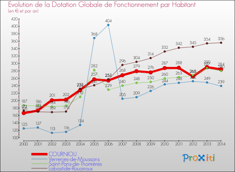 Evolution et montant de la dotation globale de fonctionnement par Habitant pour COURNIOU et les communes proches de 2000 à 2014. Comparaison des dotations globales de fonctionnement par habitant pour COURNIOU et les communes voisines de 2000 à 2014.