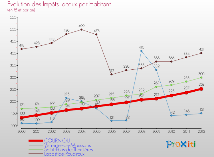 Evolution et montant des impôts locaux par Habitant pour COURNIOU et les communes proches Comparaison des impôts locaux par habitant pour COURNIOU et les communes voisines