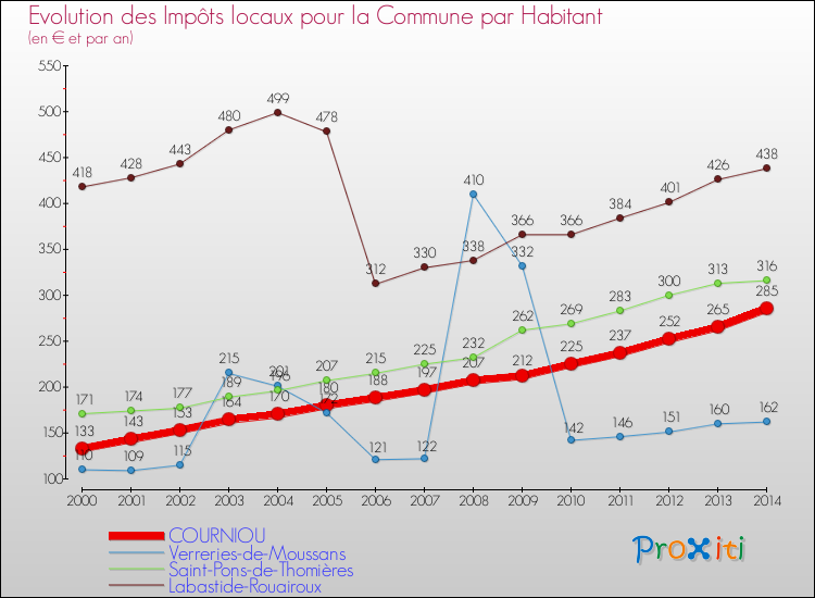 Evolution et montant des impôts locaux par Habitant pour COURNIOU et les communes proches de 2000 à 2014 Comparaison des impôts locaux par habitant pour COURNIOU et les communes voisines de 2000 à 2014