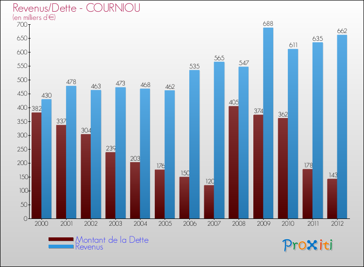 Evolution comparée de la dette et des revenus pour la commune de COURNIOU de 2000 à 2012 Comparaison de la dette et des revenus pour COURNIOU de 2000 à 2012