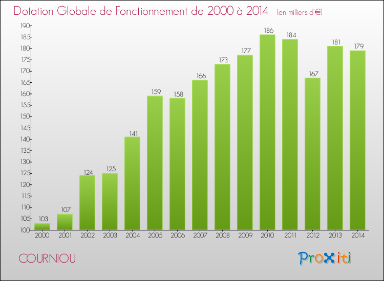 Evolution du montant de la Dotation Globale de Fonctionnement pour la commune de COURNIOU de 2000 à 2014 Evolution du montant de la Dotation Globale de Fonctionnement pour COURNIOU de 2000 à 2014