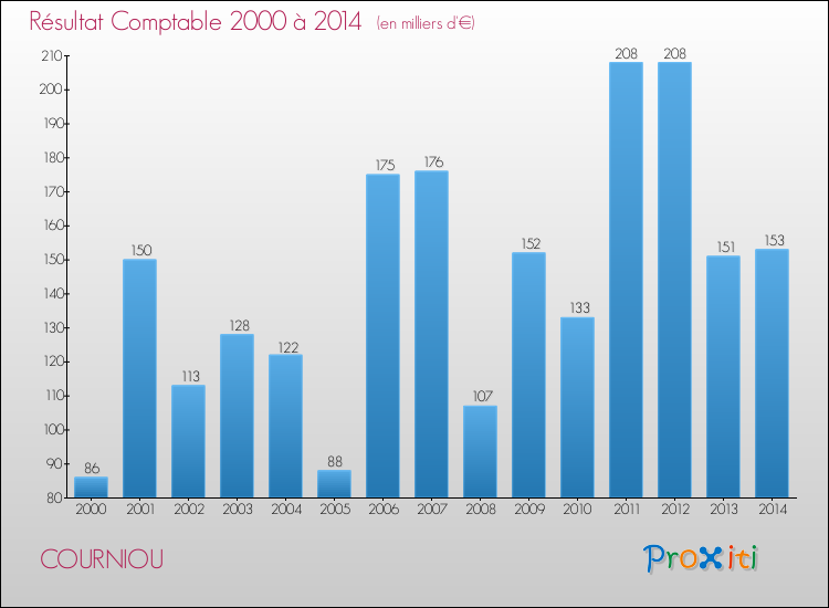 Evolution du résultat comptable pour la commune de COURNIOU de 2000 à 2014 Evolution du résultat comptable pour COURNIOU de 2000 à 2014