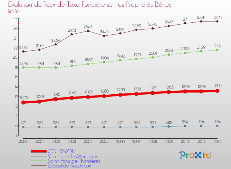 Evolution du taux de la taxe foncière sur le bati pour COURNIOU et les communes proches de 2000 à 2012 Comparaison des taux de taxe foncière sur le bati pour COURNIOU et les communes voisines de 2000 à 2012