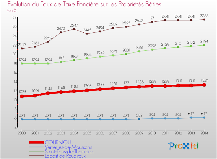 Evolution du taux de la taxe foncière sur le bati pour COURNIOU et les communes proches de 2000 à 2014 Comparaison des taux de taxe foncière sur le bati pour COURNIOU et les communes voisines de 2000 à 2014