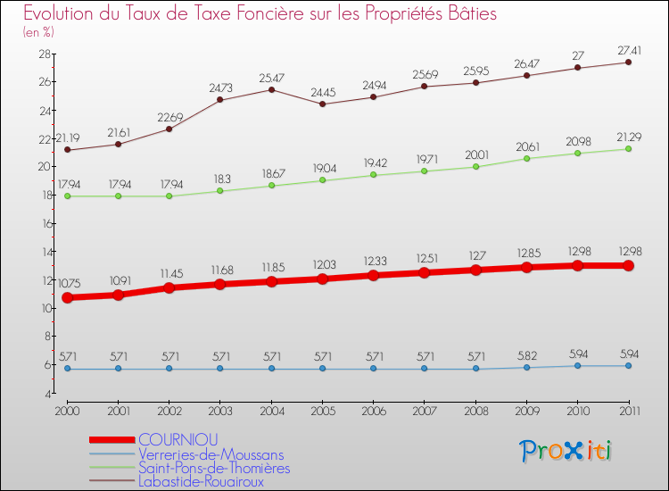 Evolution du taux de la taxe foncière sur le bati pour COURNIOU et les communes proches Comparaison des taux de taxe foncière sur le bati pour COURNIOU et les communes voisines