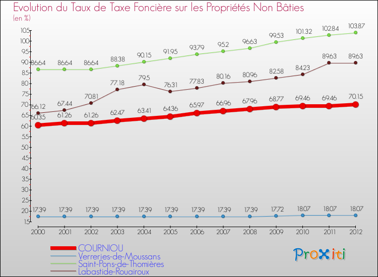 Evolution du taux de la taxe foncière sur les immeubles et terrains non batis pour COURNIOU et les communes proches de 2000 à 2012 Comparaison des taux de la taxe foncière sur les immeubles et terrains non batis pour COURNIOU et les communes voisines de 2000 à 2012