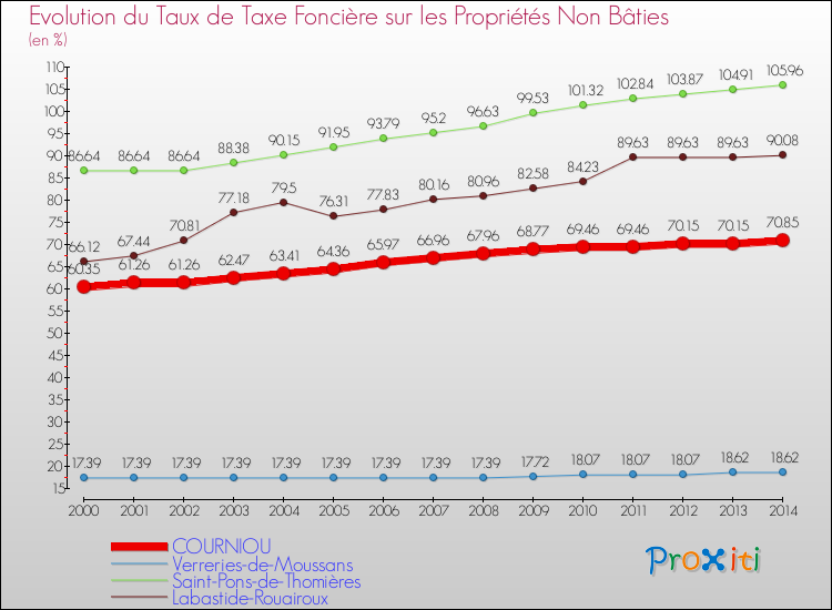 Evolution du taux de la taxe foncière sur les immeubles et terrains non batis pour COURNIOU et les communes proches de 2000 à 2014 Comparaison des taux de la taxe foncière sur les immeubles et terrains non batis pour COURNIOU et les communes voisines de 2000 à 2014