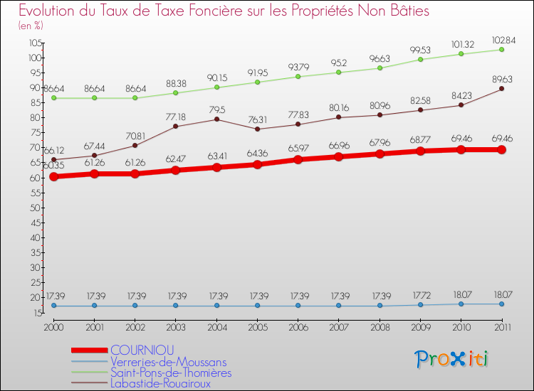 Evolution du taux de la taxe foncière sur les immeubles et terrains non batis pour COURNIOU et les communes proches Comparaison des taux de la taxe foncière sur les immeubles et terrains non batis pour COURNIOU et les communes voisines