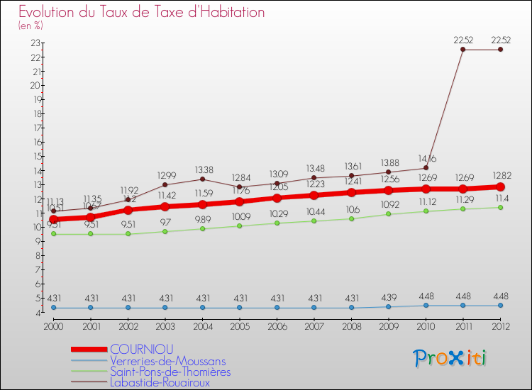 Evolution du taux de la taxe d'habitation pour COURNIOU et les communes proches Comparaison des taux de la taxe d'habitation pour COURNIOU et les communes voisines