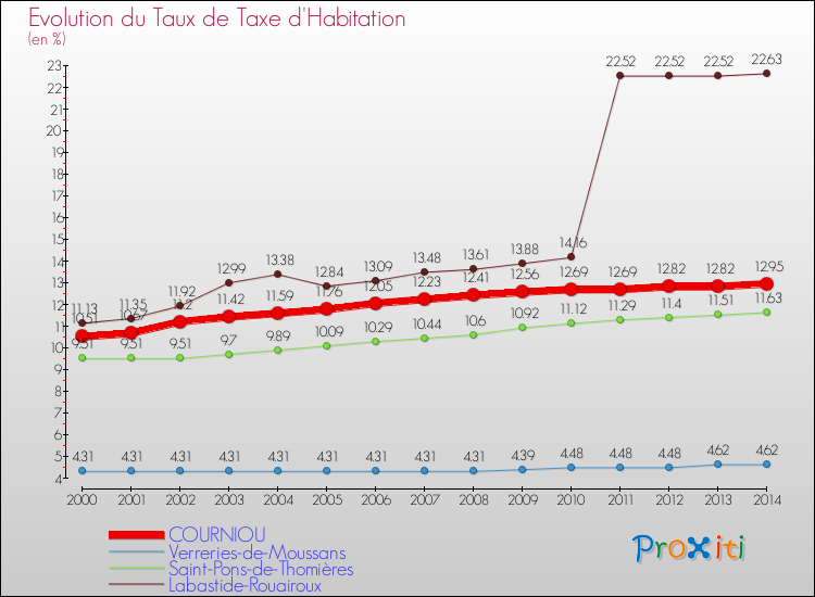 Evolution du taux de la taxe d'habitation pour COURNIOU et les communes proches de 2000 à 2014 Comparaison des taux de la taxe d'habitation pour COURNIOU et les communes voisines de 2000 à 2014
