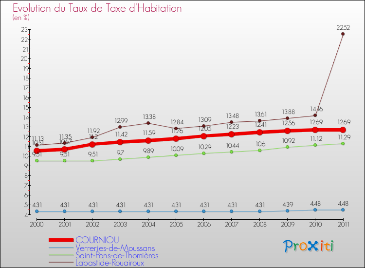 Evolution du taux de la taxe d'habitation pour COURNIOU et les communes proches Comparaison des taux de la taxe d'habitation pour COURNIOU et les communes voisines