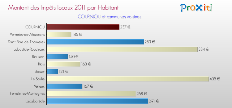 Montant des impôts locaux par Habitant pour COURNIOU et les communes proches Comparaison des impôts locaux par habitant pour COURNIOU et les communes voisines
