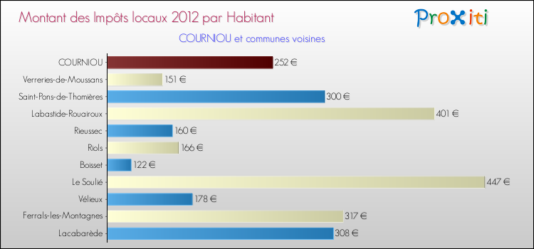 Montant des impôts locaux par Habitant pour COURNIOU et les communes proches Comparaison des impôts locaux par habitant pour COURNIOU et les communes voisines