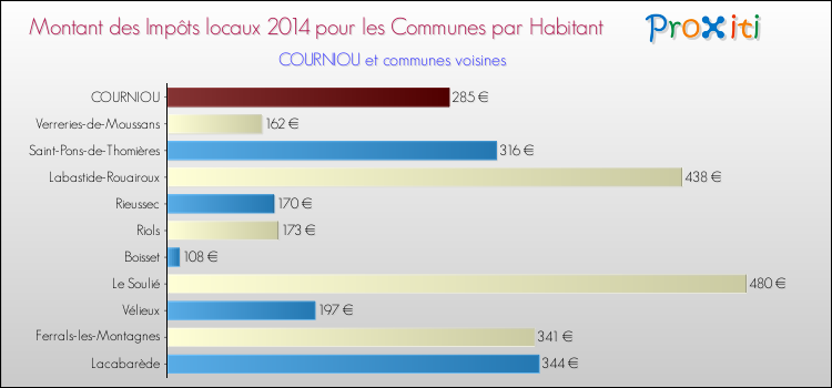 Montant des impôts locaux par Habitant pour COURNIOU et les communes proches en 2014 Comparaison des impôts locaux par habitant pour COURNIOU et les communes voisines en 2014