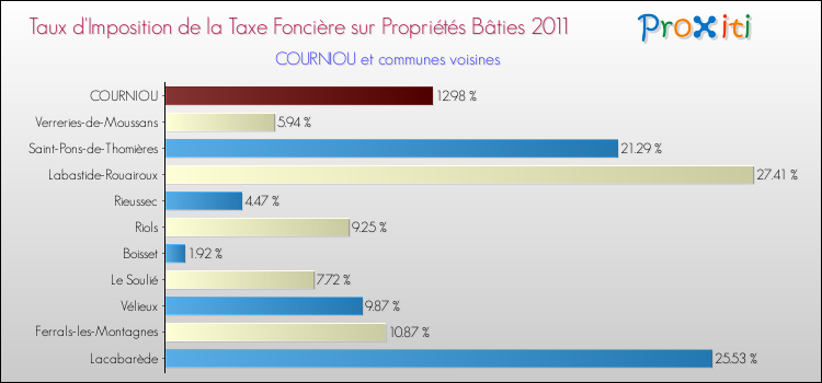 Taux d'imposition de la taxe foncière sur le bati 2011 pour COURNIOU et les communes proches Comparaison des taux d'imposition de la taxe foncière sur le bati 2011 pour COURNIOU et les communes voisines