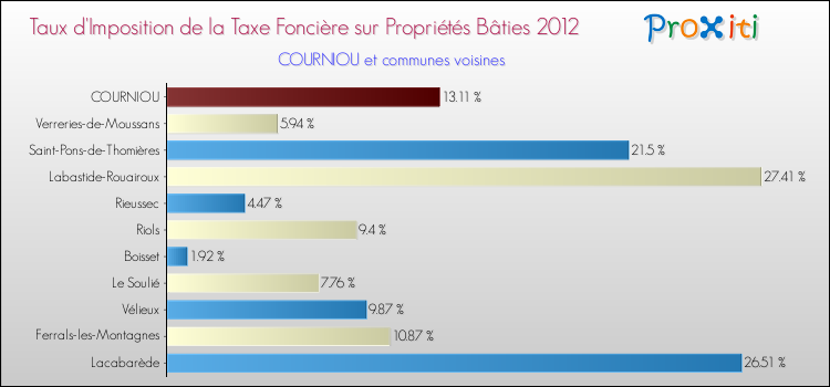 Taux d'imposition de la taxe foncière sur le bati 2012 pour COURNIOU et les communes proches Comparaison des taux d'imposition de la taxe foncière sur le bati 2012 pour COURNIOU et les communes voisines