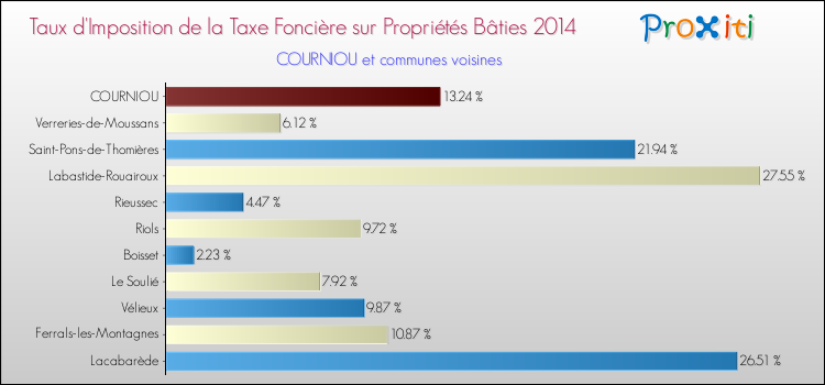 Taux d'imposition de la taxe foncière sur le bati 2014 pour COURNIOU et les communes proches Comparaison des taux d'imposition de la taxe foncière sur le bati 2014 pour COURNIOU et les communes voisines