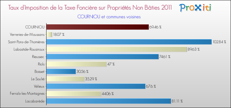Taux d'imposition de la taxe foncière sur les immeubles et terrains non batis 2011 pour COURNIOU et les communes proches Comparaison des taux d'imposition de la taxe foncière sur les immeubles et terrains non batis 2011 pour COURNIOU et les communes voisines