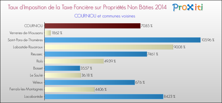 Taux d'imposition de la taxe foncière sur les immeubles et terrains non batis 2014 pour COURNIOU et les communes proches Comparaison des taux d'imposition de la taxe foncière sur les immeubles et terrains non batis 2014 pour COURNIOU et les communes voisines