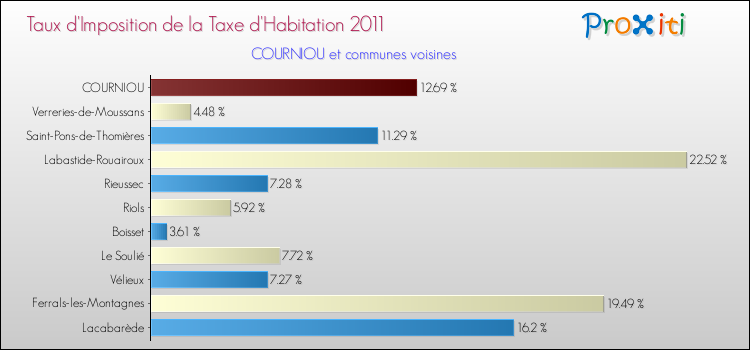 Taux d'imposition de la taxe d'habitation 2011 pour COURNIOU et les communes proches Comparaison des taux d'imposition de la taxe d'habitation 2011 pour COURNIOU et les communes voisines