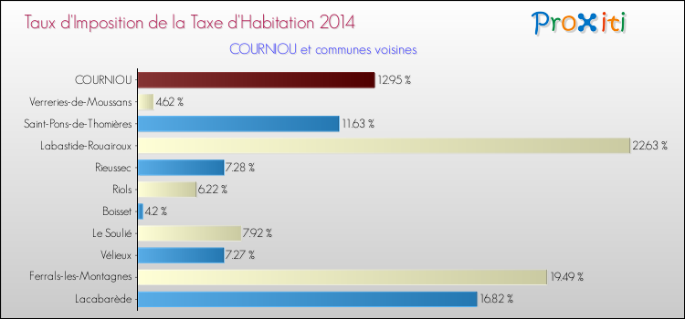 Taux d'imposition de la taxe d'habitation 2014 pour COURNIOU et les communes proches Comparaison des taux d'imposition de la taxe d'habitation 2014 pour COURNIOU et les communes voisines