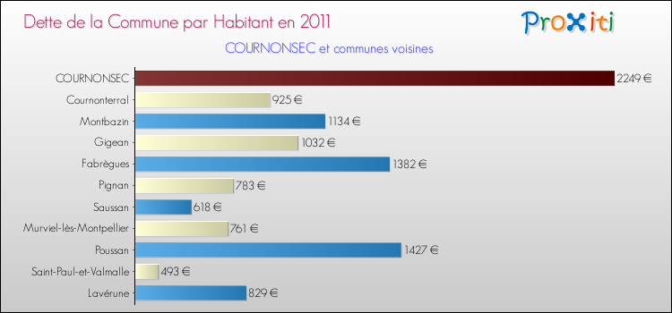 Dette par habitant de la commune en 2011 pour COURNONSEC et les communes proches Comparaison de la dette par habitant de la commune en 2011 pour COURNONSEC et les communes voisines