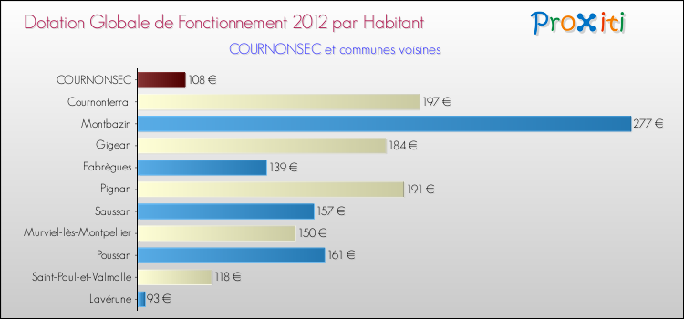 Montant des dotations globales de fonctionnement DGF par Habitant pour COURNONSEC et les communes proches Comparaison des des dotations globales de fonctionnement DGF par habitant pour COURNONSEC et les communes voisines