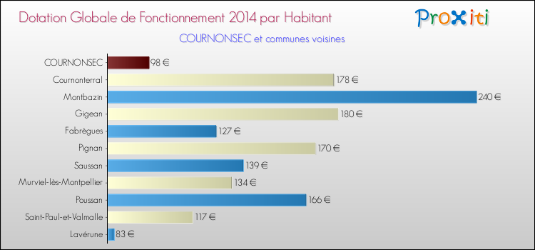 Montant des dotations globales de fonctionnement DGF par Habitant pour COURNONSEC et les communes proches en 2014. Comparaison des des dotations globales de fonctionnement DGF par habitant pour COURNONSEC et les communes voisines en 2014.
