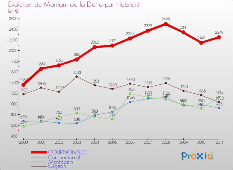 Evolution de la dette par habitant pour la commune de COURNONSEC et les communes proches Comparaison de la dette par habitant pour COURNONSEC et les communes voisines
