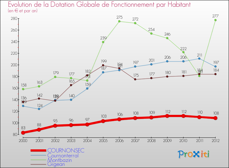 Evolution et montant de la dotation globale de fonctionnement par Habitant pour COURNONSEC et les communes proches Comparaison des dotations globales de fonctionnement par habitant pour COURNONSEC et les communes voisines
