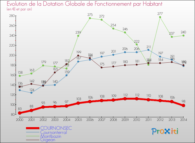 Evolution et montant de la dotation globale de fonctionnement par Habitant pour COURNONSEC et les communes proches de 2000 à 2014. Comparaison des dotations globales de fonctionnement par habitant pour COURNONSEC et les communes voisines de 2000 à 2014.
