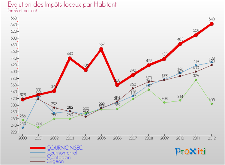 Evolution et montant des impôts locaux par Habitant pour COURNONSEC et les communes proches Comparaison des impôts locaux par habitant pour COURNONSEC et les communes voisines