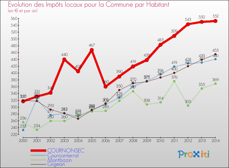 Evolution et montant des impôts locaux par Habitant pour COURNONSEC et les communes proches de 2000 à 2014 Comparaison des impôts locaux par habitant pour COURNONSEC et les communes voisines de 2000 à 2014