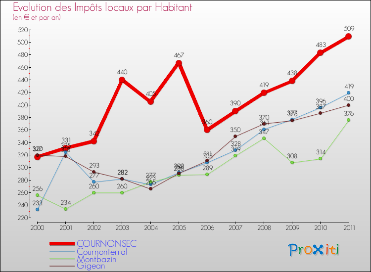 Evolution et montant des impôts locaux par Habitant pour COURNONSEC et les communes proches Comparaison des impôts locaux par habitant pour COURNONSEC et les communes voisines