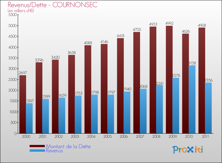 Evolution comparée de la dette et des revenus pour la commune de COURNONSEC de 2000 à 2011 Comparaison de la dette et des revenus pour COURNONSEC de 2000 à 2011