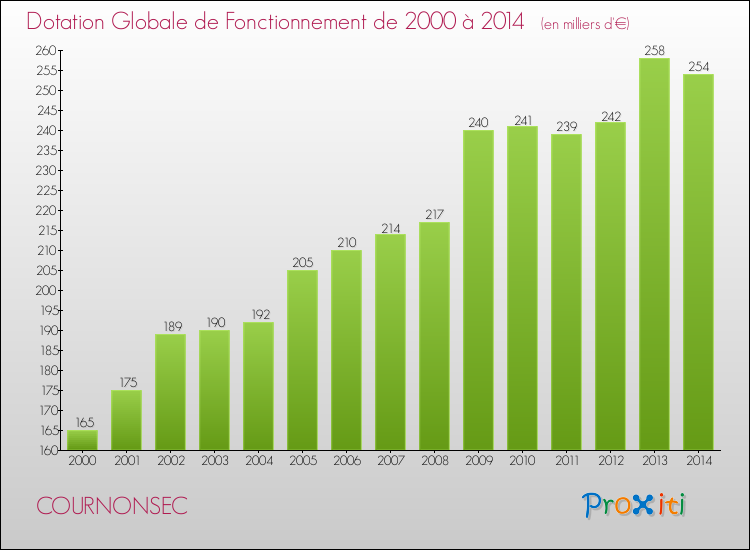 Evolution du montant de la Dotation Globale de Fonctionnement pour la commune de COURNONSEC de 2000 à 2014 Evolution du montant de la Dotation Globale de Fonctionnement pour COURNONSEC de 2000 à 2014