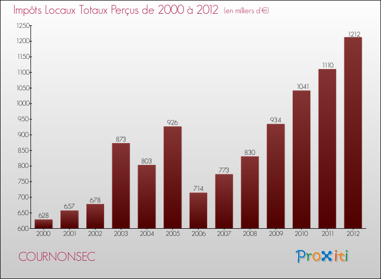 Evolution des Impôts Locaux pour la commune de COURNONSEC de 2000 à 2012 Evolution des Impôts Locaux pour COURNONSEC de 2000 à 2012