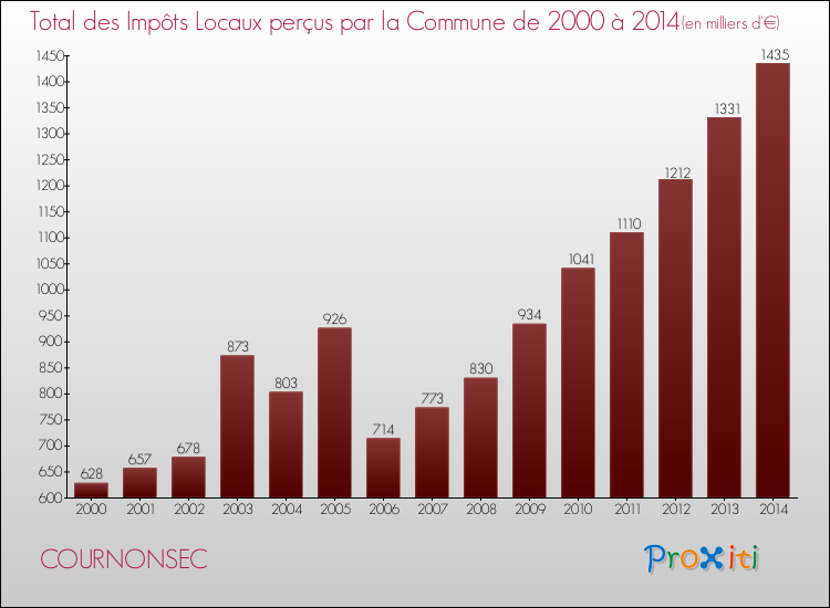 Evolution des Impôts Locaux pour la commune de COURNONSEC de 2000 à 2014 Evolution des Impôts Locaux pour COURNONSEC de 2000 à 2014