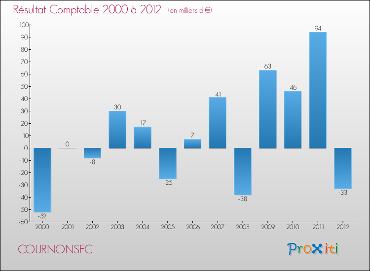 Evolution du résultat comptable pour la commune de COURNONSEC de 2000 à 2012 Evolution du résultat comptable pour COURNONSEC de 2000 à 2012