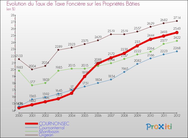Evolution du taux de la taxe foncière sur le bati pour COURNONSEC et les communes proches de 2000 à 2012 Comparaison des taux de taxe foncière sur le bati pour COURNONSEC et les communes voisines de 2000 à 2012