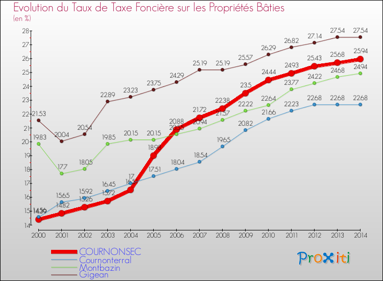 Evolution du taux de la taxe foncière sur le bati pour COURNONSEC et les communes proches de 2000 à 2014 Comparaison des taux de taxe foncière sur le bati pour COURNONSEC et les communes voisines de 2000 à 2014
