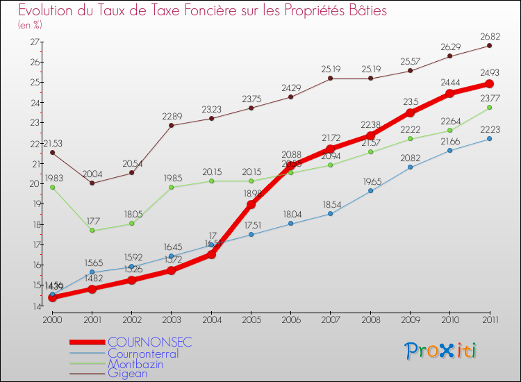 Evolution du taux de la taxe foncière sur le bati pour COURNONSEC et les communes proches Comparaison des taux de taxe foncière sur le bati pour COURNONSEC et les communes voisines